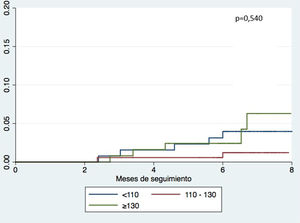 Análisis de supervivencia en función de la PAS basal. Curvas de Kaplan-Meier que analizan la aparición de eventos durante el seguimiento en función de las cifras de PAS basal (< 110mmHg; 110-130mmHg; ≥ 130mmHg). PAS: presión arterial sistólica.