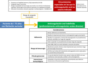 Tratamiento anticoagulante en pacientes ancianos con fibrilación auricular. AAS: ácido acetilsalicílico; ACOD; anticoagulante oral de acción directa; AINE: antiinflamatorio no esteroideo.