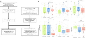 (A) Individual and median (interquartile range) values of systolic blood pressure (SBP), mean arterial pressure (MAP), heart rate, N-terminal pro-B-type natriuretic peptide (NT-proBNP) plasmatic levels, serum creatinine and potassium at initiation of inotropes and of sacubitril/valsartan (SV) (or up-titration) and at discharge. (B) Flowchart of the study. ICCU: intensive coronary care unit; ns, not significant.