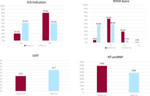 Main efficacy parameters of the study. ICD, implantable cardioverter defibrillator; NYHA, New York Heart Association; LVEF, left ventricle ejection fraction; NT-proBNP, N-terminal pro-B-type natriuretic peptide.