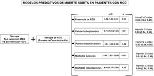 Modelos predictivos de muerte súbita/muerte súbita abortada en pacientes con miocardiopatía dilatada. AP: antecedente personal; FE: fracción de eyección; MCD: miocardiopatía dilatada; RTG: realce tardío de gadolinio; (entre paréntesis): intervalo de confianza al 95%.