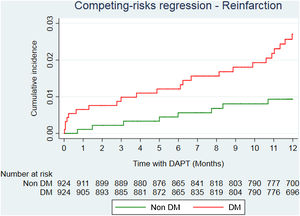 Kaplan–Meier curve for cumulative incidence of reinfarction in DM and non-DM patients after propensity score matching. DM, diabetes mellitus.