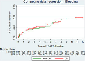 Kaplan–Meier curve for cumulative incidence of major bleeding in DM and non-DM patients after propensity score matching. DAPT, dual antiplatelet therapy; DM, diabetes mellitus.