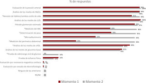 Pruebas y mediciones que los participantes consideraron realizar en pacientes con cardiopatía isquémica, riesgo alto/muy alto de enfermedad cardiovascular y un diagnóstico establecido de diabetes mellitus de tipo 2. Comparativa antes y después de la acción formativa. cHDL: colesterol unido a lipoproteínas de alta densidad; cLDL: colesterol unido a lipoproteínas de baja densidad; HbA1c: hemoglobina glucosilada; IMC: índice de masa corporal; NS/NC: no sabe/no contesta. * p<0,05.