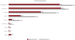 Fármacos que los participantes desprescribían al revisar el tratamiento antidiabético del paciente con cardiopatía isquémica y diabetes mellitus de tipo 2. Comparativa antes y después de la acción formativa. arGLP-1: agonistas del receptor del péptido 1 similar al glucagón; iDPP-4: inhibidores de la dipeptidilpeptidasa 4; iSGLT2: inhibidores del cotransportador de sodio-glucosa de tipo 2; TZD: tiazolidinedionas; NS/NC: no sabe/no contesta. * p<0,05.