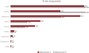 Tratamiento prescrito en pacientes con cardiopatía isquémica, riesgo alto/muy alto de enfermedad cardiovascular y diabetes mellitus de tipo 2. Comparativa antes y después de la acción formativa: arGLP-1: agonistas del receptor del péptido 1 similar al glucagón; iDPP-4: inhibidores de la dipeptidilpeptidasa 4; iSGLT2: inhibidores del cotransportador de sodio-glucosa de tipo 2; TZD: tiazolidinedionas; NS/NC: no sabe/no contesta. * p<0,05.