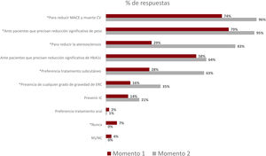 Motivo de prescripción de arGLP-1 con beneficios cardiovasculares demostrados en pacientes con cardiopatía isquémica, riesgo alto/muy alto de enfermedad cardiovascular y diabetes mellitus de tipo 2. Comparativa antes y después de la acción formativa. CV: cardiovascular; ERC: enfermedad renal crónica; HbA1c: hemoglobina glucosilada; IC: insuficiencia cardiaca; MACE: eventos adversos cardiovasculares mayores; NS/NC: no sabe/no contesta. * p<0,05.