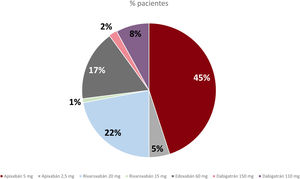 Distribución de dosis de los anticoagulantes orales de acción directa.