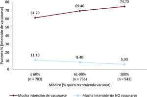 Intención de los pacientes de vacunarse de la gripe la próxima campaña en función de la proporción de pacientes a los que recomienda la vacuna de la gripe su cardiólogo.