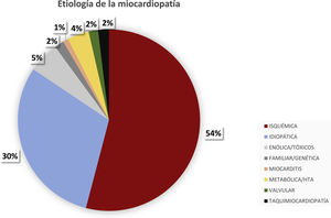 Gráfica representativa de las distintas etiologías que condicionaban la insuficiencia cardiaca con fracción de eyección reducida.