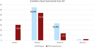 Cambio de clase funcional tras el inicio del sacubitrilo-valsartán.