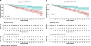 Comparación de las curvas de supervivencia entre el grupo con fracción de eyección mejorada y el resto de la serie. A) Comparación para el evento fallecimiento. B) Comparación para el evento combinado (muerte u hospitalización por insuficiencia cardiaca). FE: fracción de eyección.