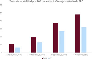 Mortalidad global y mortalidad cardiovascular según estadio de la enfermedad renal crónica (ERC). CV: cardiovascular.