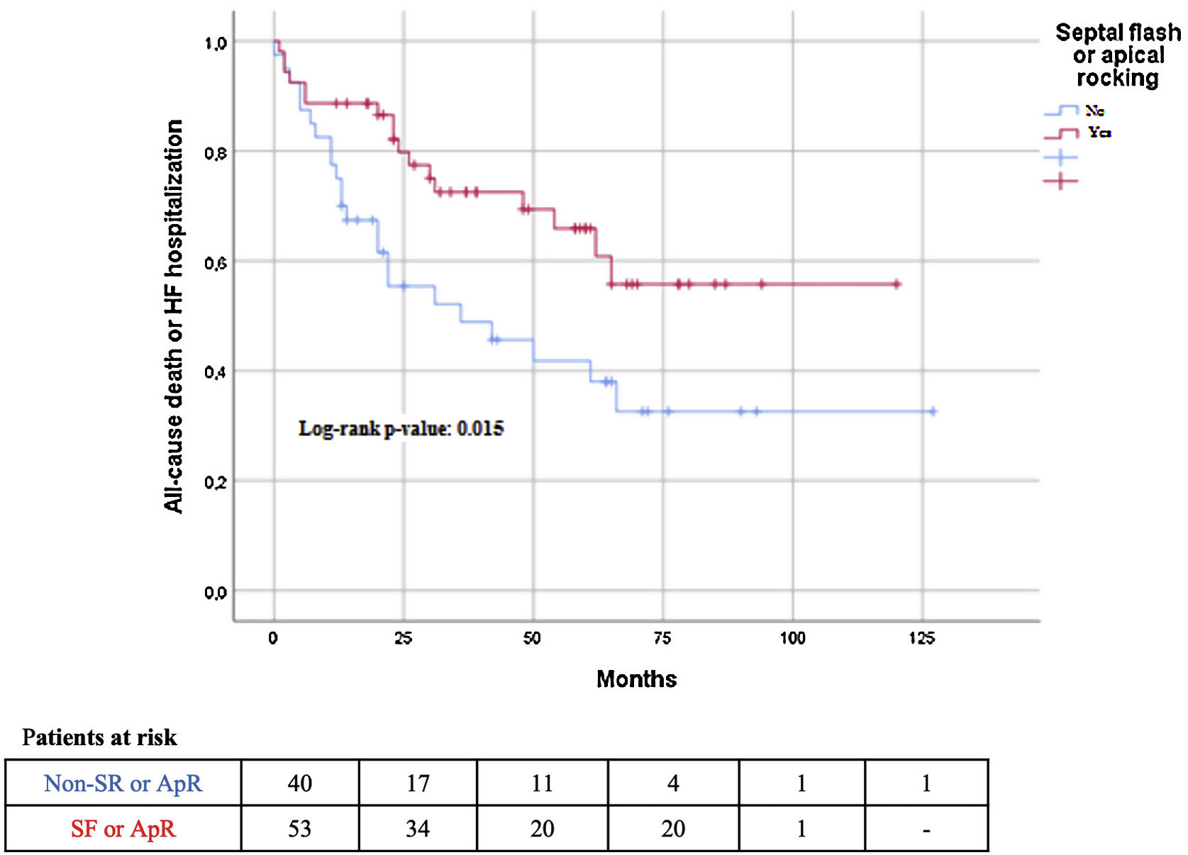 Prognostic value of apical rocking and septal flash after cardiac ...