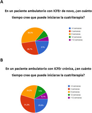 Tiempo medio estimado para iniciar la cuádruple terapia en pacientes con IC de novo (A) o con IC crónica (B). ICFEr: insuficiencia cardiaca con fracción de eyección reducida.
