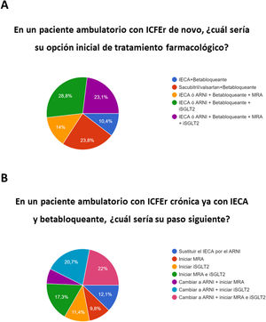 Abordaje inicial de tratamiento ante un paciente ambulatorio con ICFEr de novo (A) o ante un paciente ambulatorio con ICFEr crónica (B). ARNI: antagonistas del receptor de la neprilisina; ICFEr: insuficiencia cardiaca con fracción de eyección reducida; IECA: inhibidores de la enzima de conversión de angiotensina; MRA: antagonistas del receptor mineralocorticoide.