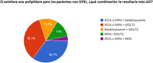 Preferencias de combinaciones farmacológicas para un posible policomprimido para pacientes con insuficiencia cardiaca con fracción de eyección reducida. ARNI: antagonistas del receptor de la neprilisina; ICFEr: insuficiencia cardiaca con fracción de eyección reducida; IECA: inhibidores de la enzima de conversión de angiotensina; MRA: antagonistas del receptor mineralocorticoide.