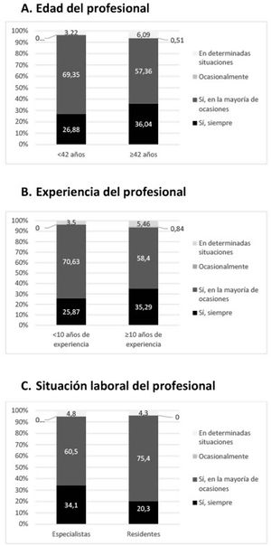 Creencia de la utilidad de las guías de práctica clínica.