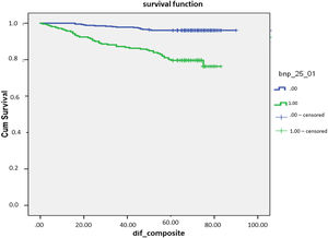 Survival equality distribution test for B-type natriuretic peptides (BNP) cut-off level of 25pg/mL.