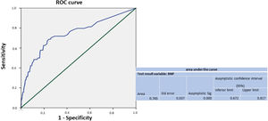 Area under the ROC curve for the cut-off point of 25pg/mL. BNP, B-type natriuretic peptides.