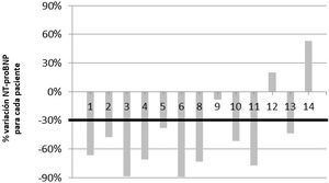 Variación de la variable NT-proBNP expresada en porcentaje para cada paciente: comparación pre-HNI y post-HNI. NT-proBNP: fracción aminoterminal del propéptido natriurético cerebral (tipo B); post-HNI: posterior al acondicionamiento; pre-HNI: previo al acondicionamiento.