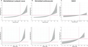 Riesgo ajustado al índice de Cornell o Sokolov-Lyon para la mortalidad por cualquier causa A), por mortalidad por causa cardiovascular B) o eventos adversos cardiovasculares mayores (MACE) C).