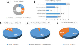 A: personal asignado a la e-consulta por centro. B: tiempo de trabajo asignado a la e-consulta por centro. C: total de CS con disponibilidad de teleconsulta. D: médicos de AP con disponibilidad de teleconsulta. E: tipo de incorporación de teleconsulta en AP. AP: atención primaria; CS: centros de salud; FRCV: factores de riesgo cardiovascular; IC: insuficiencia cardiaca; S: semana.