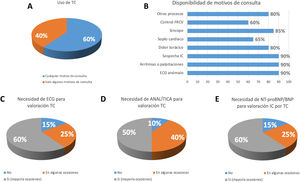 A: motivos por los que podía usarse teleconsulta. B: disponibilidad de los motivos de consulta en teleconsulta. C: necesidad del ECG para la valoración de teleconsulta. D: necesidad de analítica para la valoración de teleconsulta. E: necesidad de solicitud de NT-proBNP/BNP para la valoración de sospecha de insuficiencia cardiaca en teleconsulta. EGC: electrocardiograma; FRCV: factores de riesgo cardiovascular; IC: insuficiencia cardiaca; NT-proBNP/BNP: porción N-terminal del propéptido natriurético cerebral; TC: teleconsulta.