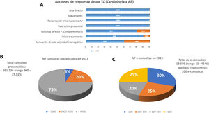 A: posibles acciones de respuesta desde teleconsulta de los servicios de cardiología a atención primaria. B: número de consultas presenciales por centro en 2021. C: número de e-consultas por centro en 2021. AP: atención primaria; P: prueba; TC: Teleconsulta.