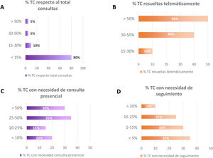 A: porcentaje de teleconsultas respecto al total de consultas. B: porcentaje de teleconsultas resueltas telemáticamente. C: porcentaje de teleconsultas con necesidad de consulta presencial. D: porcentaje de teleconsultas con necesidad de algún tipo de seguimiento clínico.