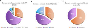 A: demora de la consulta presencial al servicio de cardiología desde atención primaria en 2021. B: demora de la e-consulta al servicio de cardiología desde atención primaria en 2021. C: demora de la consulta presencial al servicio de cardiología previa valoración por e-consulta en 2021.
