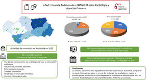 Figura central. Principales hallazgos de la encuesta e-SAC. Aspectos evaluados en la encuesta, número de consultas presenciales y e-consultas y principales resultados de la actividad.
