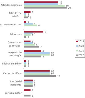Artículos publicados en los números regulares de REC: CardioClinics en 2022 por tipología.