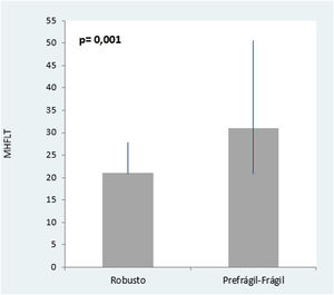 Comparación de la puntuación de fragilidad con la puntuación del Minnesota Heart Failure Living Test (MHFLT): a mayor puntuación en el cuestionario de fragilidad, mayor puntuación en el MHFLT por lo que peor calidad de vida.