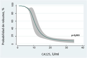 Probabilidad de ser robusto con el antígeno carbohidrato 125 (CA-125)> 20 U/ml. Valores por encima de> 20 U/ml muestran probabilidades mayores de Fried> 1 (prefrágiles o frágiles).