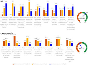 Respuestas al cuestionario sobre la experiencia con la teleconsulta e índice NPS. AP: atención primaria; NPS: Net Promoter Score.