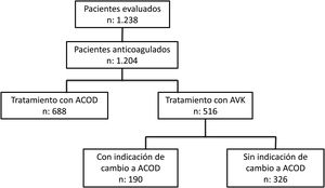 Proporción de pacientes con indicación de cambios de AVK a ACOD. ACOD: anticoagulantes orales de acción directa; AVK: antagonistas de la vitamina K.