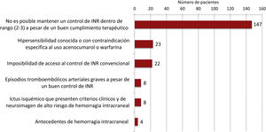 Causas de indicación de ACOD en pacientes en tratamiento con AVK (n = 190). Las categorías no son excluyentes. ACOD: anticoagulantes orales de acción directa; AVK: antagonistas de la vitamina K; INR: cociente internacional normalizado.