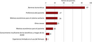 Barreras identificadas para pautar un ACOD en los pacientes en tratamiento con AVK con indicación para el cambio a ACOD (n = 190). Las categorías no son excluyentes. ACOD: anticoagulantes orales de acción directa; AVK: antagonistas de la vitamina K.