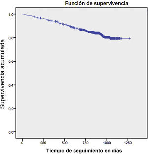 Supervivencia a lo largo del seguimiento. Curva de Kaplan-Meier.