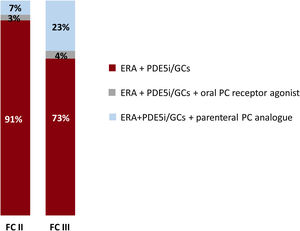 Initial combination therapies given in PAH mock case scenarios according to functional class. Percentage of clinicians who would prescribe double-combination therapy (ERA and PDE5i/GCs) or triple-combination therapy (adding either an oral PC-receptor agonist or a parenteral PC analog). Data are presented for FC II (n=160) and FC III (n=160) PAH patients. N=80 clinicians. n=total number of answers collected for each of the PAH patients. ERA: endothelin receptor antagonists; FC: functional class; GCs: guanylate cyclase stimulator; PAH: pulmonary arterial hypertension; PC: prostacyclin; PDE5i: phosphodiesterase type 5 inhibitors.