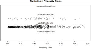 Distribution of propensity scores.