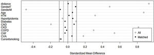Standardized mean difference plot full matching. CAD, coronary artery disease; CHF, congestive heart failure; CKD, chronic kidney disease; COPD, chronic obstructive pulmonary disease; CVA, cerebrovascular accident; HTN, hypertension.