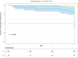 Survival at 3-months. A P-value≤.05 was considered statistically significant.