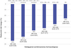 Reducción de la mortalidad cardiovascular u hospitalización de la IC (tratamiento activo frente a placebo). AA: antagonista de la aldosterona; BB: bloqueadores beta; HR: hazard ratio (intervalo de confianza del 95%); IECA: inhibidor de la enzima convertidora de la angiotensina; INRA: inhibidor de la neprilisina y del receptor de angiotensina; iSGLT2: inhibidor del cotransportador sodio-glucosa tipo 2. Fuente: Figura elaborada con datos de Tromp et al.34.
