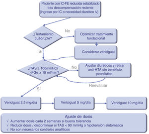Algoritmo práctico en el uso de vericiguat. FGe: filtrado glomerular estimado; HTA: hipertensivo; IC-FE: insuficiencia cardiaca- fracción de eyección; iv: intravenoso; TAS: tensión arterial sistólica.
