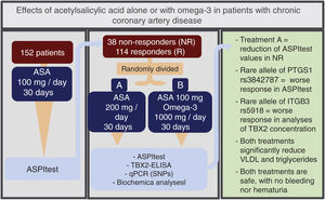 Central illustration. Trial design and main outcomes showing the effectiveness of the treatment and the usefulness of the pharmacogenetic approach to choose the best treatment for non-responders patients. ASA: acetylsalicylic acid; NR: non-responders; R: responders; PCR: polymerase chain reaction; VLDL: very low-density lipoprotein; SNP: single-nucleotide polymorphism; qPCR: quantitative real-time polymerase chain reaction.