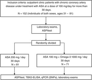 Flow diagram displaying the experimental design. ASA: acetylsalicylic acid; PCR: polymerase chain reaction; SNP: single-nucleotide polymorphism.