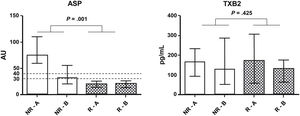 Mann–Whitney test comparison of the results expressed as a median and interquartile range of the effect of ASA200 and ASA100O3 treatments on platelet function (ASP) and thromboxane B2 (TXB2) production between responder (R) and non-responder (NR) groups at Times A (after 30 days of ASA100 treatment) and B (after 30 days of ASA200 and ASA100O3 treatments).