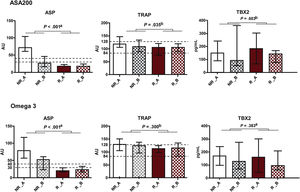 Effect of treatments, expressed as median and interquartile range values, on platelet function measured by ASPItest (ASP) and TRAPtest (TRAP), and plasma concentration of thromboxane B2 (TBX2) in the groups of responders (R) and non-responders (NR) to acetylsalicylic acid (ASA) at Times A (after 30 days of treatment with ASA 100mg, ASA100) and B (after 30 days of treatment with ASA 200mg, ASA200, or ASA 100mg and omega-3, ASA100O3). a Mann–Whitney test. b Student